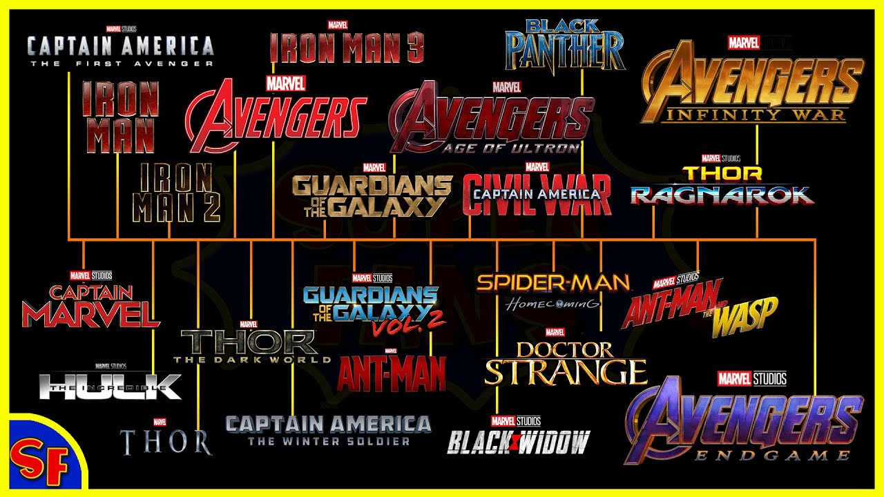 How To Watch Marvel Movies In Order | MCU Timeline Explained | MCU Chronological List | SuperFANS