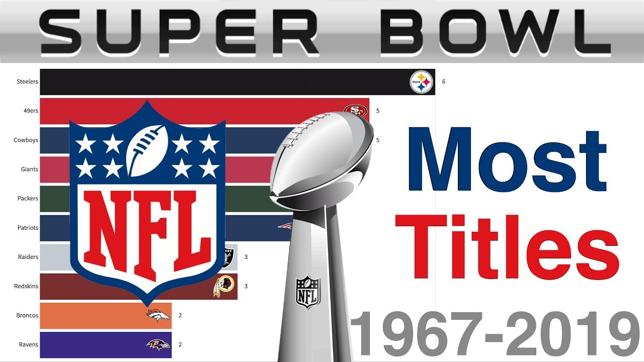 Most NFL Super Bowl Wins (1967-2019)