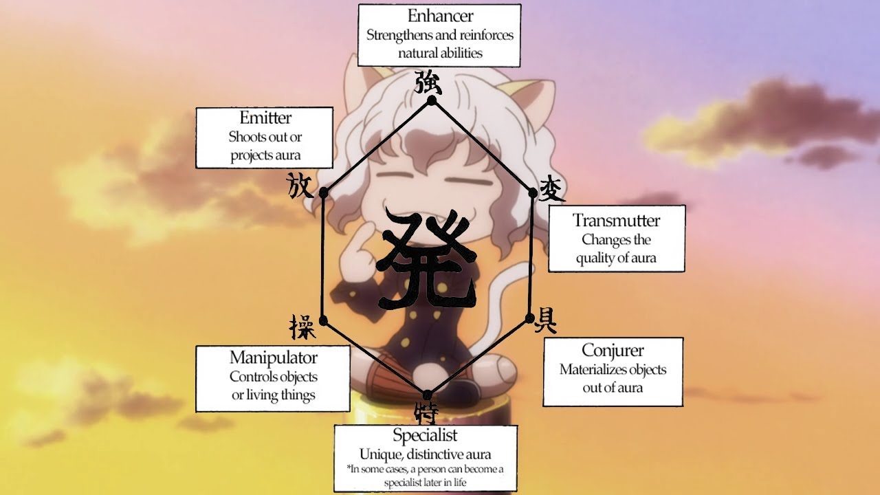 Nen Categories, A Brief Overview