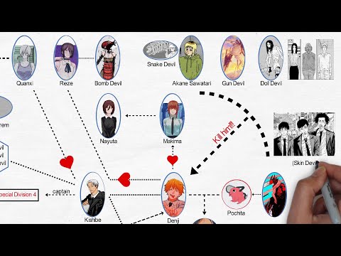 ChainSaw man Characters Relationship