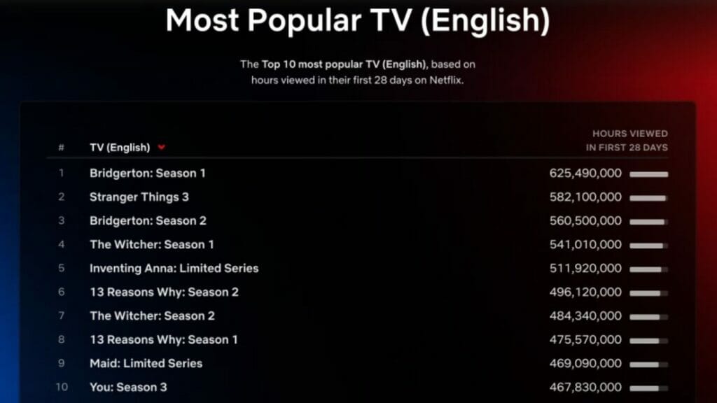 Most Populator TV Show (English)