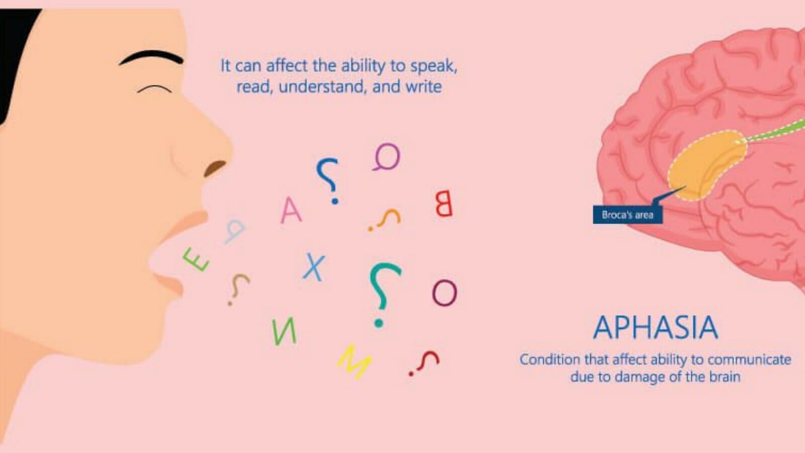 Aphasia: a mental disorder